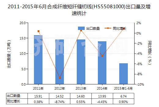 2011-2015年6月合成纖維短纖縫紉線(HS55081000)出口量及增速統(tǒng)計(jì)
